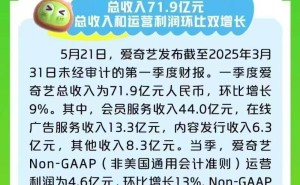 爱奇艺2025年Q1财报：营收71.9亿环比增9%，会员服务与广告收入亮眼
