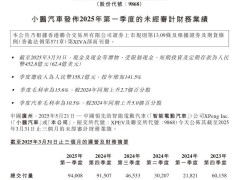 小鹏汽车Q1营收大增141.5%，净亏损收窄至6.6亿，交付量飙升330.8%
