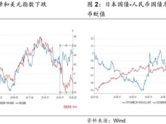 人民币升值下，资金宽松新动力何在？