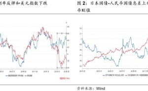 人民币升值下，资金宽松新动力何在？