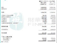 锅圈食品：H股全流通能否助其突破业绩困境？
