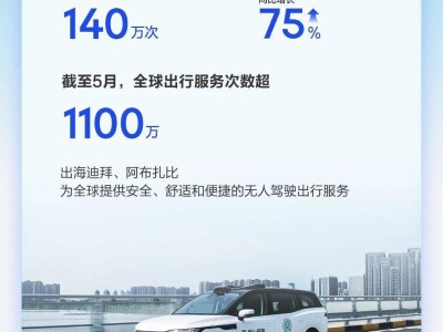 百度李彦宏：萝卜快跑全球部署超千辆无人车，自动驾驶订单量飙升！