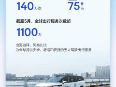 百度李彦宏：萝卜快跑全球部署超千辆无人车，自动驾驶订单量飙升！