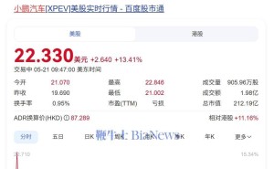 小鹏汽车美股飙升13%，一季度营收暴涨141.5%创佳绩