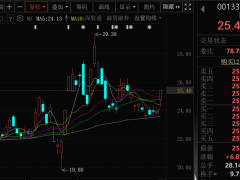 金价回升之际，四川黄金两大股东为何计划减持超5%股份？