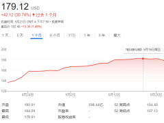 Snowflake季度营收破十亿，关税无忧加码AI布局引领增长