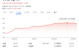 Snowflake季度营收破十亿，关税无忧加码AI布局引领增长