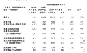 百度一季度财报揭晓：营收微增3%，净利下滑8%，云业务成亮点
