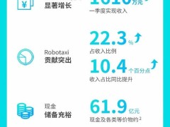 文远知行Q1财报亮点：收入稳增，毛利率领跑，Uber追加亿级投资