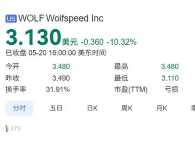 碳化硅巨头Wolfspeed陷困境，或将申请破产保护？