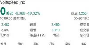 碳化硅巨头Wolfspeed陷困境，或将申请破产保护？