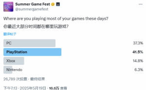游戏平台大比拼：PlayStation以41.5%偏好度夺冠