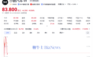 小鹏汽车港股飙升8%，Q1收入大增141.5%，盈利在望？