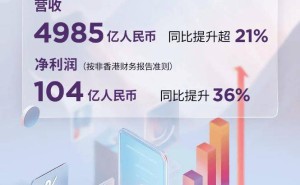 联想集团2024/25财年财报亮眼：营收近五千亿