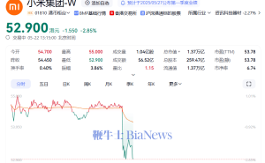 小米集团午后股价跳水，近3%跌幅引关注，雷军预告YU7七月上市