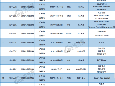 Airwallex空中云汇完成3亿美元F轮融资 累计融资额超12亿美元