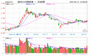 5月22日游戏ETF华泰柏瑞份额缩水，最新规模达1.33亿元