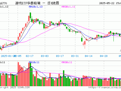 5月22日游戏ETF华泰柏瑞份额缩减，最新规模达1.33亿元