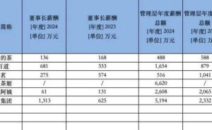 新茶饮大佬薪酬曝光：谁才是行业“薪”王？
