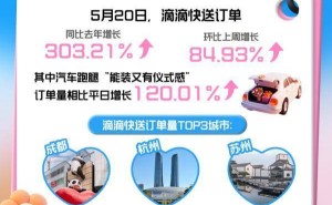 滴滴快送520数据大揭秘：订单激增3倍，成都杭州苏州领跑全国