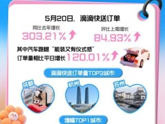 滴滴快送520数据大揭秘：订单激增3倍，成都杭州苏州领跑全国
