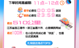 滴滴快送520浪漫加持，订单量狂涨超三倍！