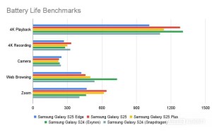 三星Galaxy S25 Edge续航实测：最薄旗舰电量表现令人失望？