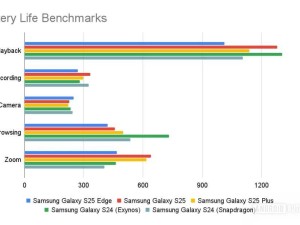 三星Galaxy S25 Edge续航实测：最薄旗舰电量表现令人失望？