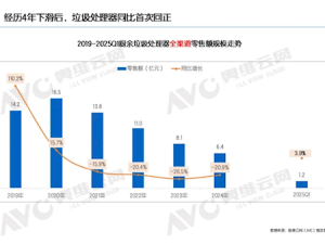 厨余垃圾处理器市场终迎转折，零售额同比增长3.9%，能否持续回暖？