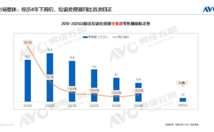 厨余垃圾处理器市场终迎转折，零售额同比增长3.9%，能否持续回暖？