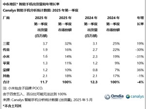 中东智能手机市场2025Q1出货量下滑，三星领跑传音小米紧随其后