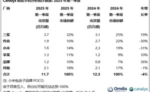 中东智能手机市场2025Q1出货量下滑，三星领跑传音小米紧随其后