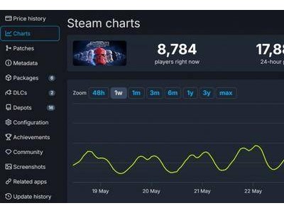 《星球大战：前线2》焕发新生，Steam在线峰值近2万，粉丝呼吁续作