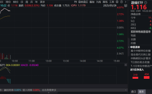 游戏市场一季度收入大增近18%，游戏ETF（516010）乘风上涨超3%
