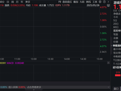 游戏市场收入大涨近18%，游戏ETF（516010）乘风起势涨超3%