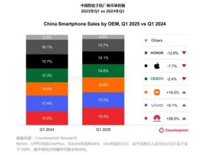 2025年Q1国内智能手机市场：华为领跑，苹果下滑，谁将借618翻盘？