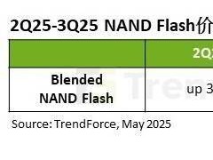 NAND闪存价格2025Q3望涨10%，AI需求成关键推手？