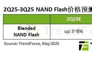 NAND闪存价格2025Q3望涨10%，AI需求成关键推手？