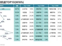 比亚迪弗迪电池外供新突破，小米汽车成外供第二大客户