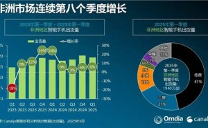 非洲智能手机市场一季度：荣耀异军突起，国货占据半壁江山