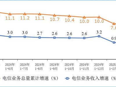 我国通信业前四月稳健增长，电信业务收入与总量双增