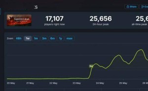 《污痕圣杯：阿瓦隆的陨落》好评如潮，Steam在线峰值突破2.5万！