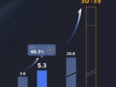 禾赛科技Q1财报亮点：营收涨近半，激光雷达交付量激增三倍