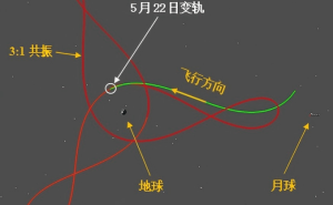 “天都一号”地月探险：精准变轨，首入3:1共振轨道！