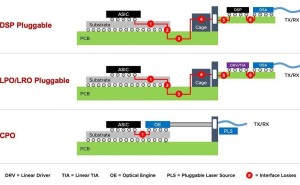 博通发布第三代CPO：共封装光学互联带宽飙升至每通道200Gbps