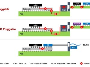 博通发布第三代CPO：共封装光学互联带宽飙升至每通道200Gbps