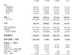 知乎2025年Q1净亏损大幅收窄，付费阅读业务稳坐收入头把交椅