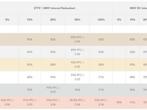 80 Plus新推“Ruby”等级认证，服务器电源峰值效率需高达96.5%