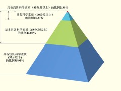 我国公民科学素质大幅提升，4.4亿人基本具备科学素质！