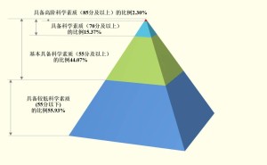 我国公民科学素质大幅提升，4.4亿人基本具备科学素质！
